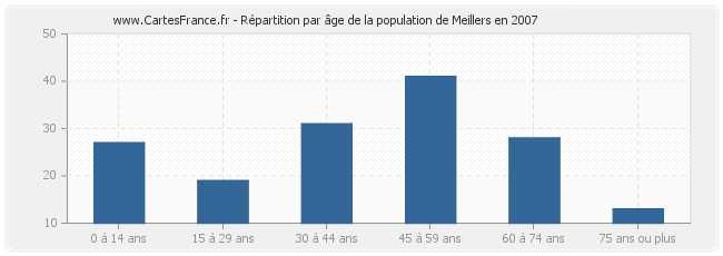 Répartition par âge de la population de Meillers en 2007