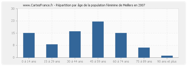 Répartition par âge de la population féminine de Meillers en 2007