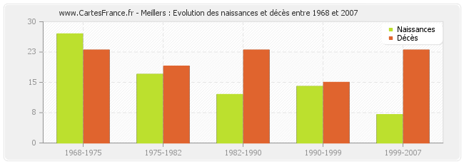 Meillers : Evolution des naissances et décès entre 1968 et 2007