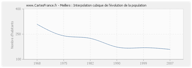 Meillers : Interpolation cubique de l'évolution de la population