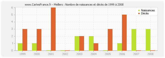 Meillers : Nombre de naissances et décès de 1999 à 2008