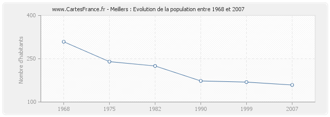 Population Meillers
