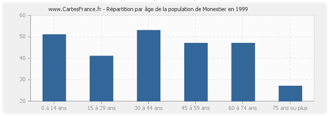Répartition par âge de la population de Monestier en 1999