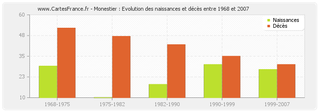 Monestier : Evolution des naissances et décès entre 1968 et 2007