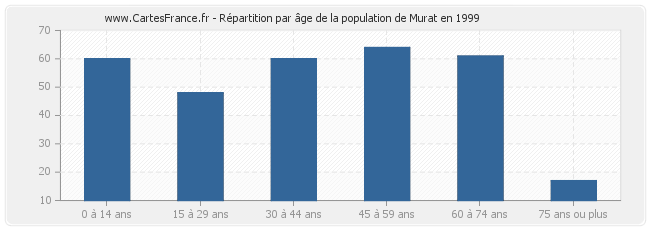 Répartition par âge de la population de Murat en 1999