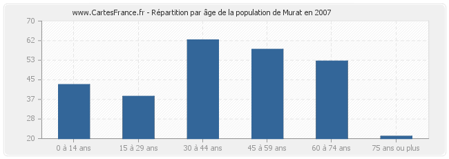Répartition par âge de la population de Murat en 2007