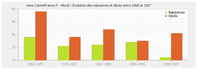 Murat : Evolution des naissances et décès entre 1968 et 2007