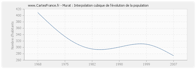 Murat : Interpolation cubique de l'évolution de la population