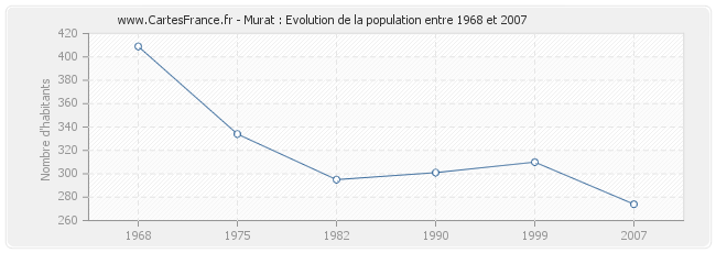 Population Murat