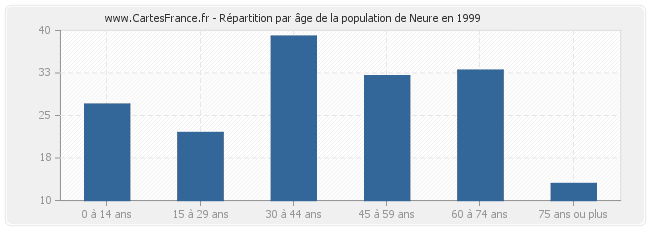 Répartition par âge de la population de Neure en 1999