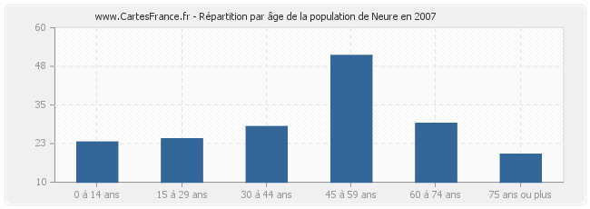 Répartition par âge de la population de Neure en 2007