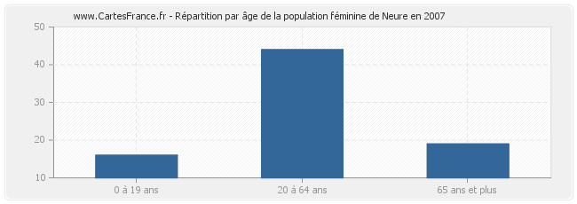 Répartition par âge de la population féminine de Neure en 2007