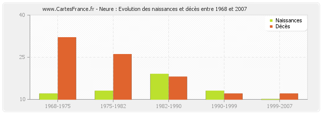 Neure : Evolution des naissances et décès entre 1968 et 2007