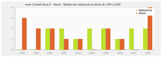 Neure : Nombre de naissances et décès de 1999 à 2008
