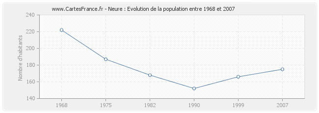 Population Neure
