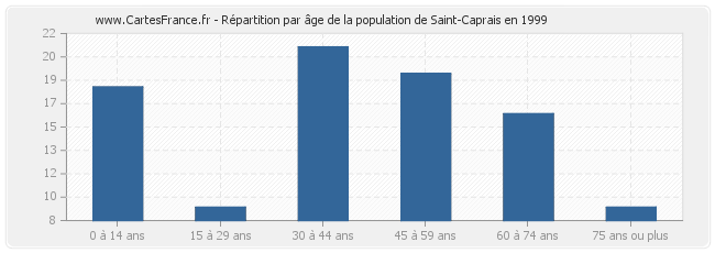Répartition par âge de la population de Saint-Caprais en 1999