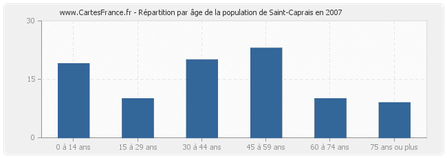 Répartition par âge de la population de Saint-Caprais en 2007