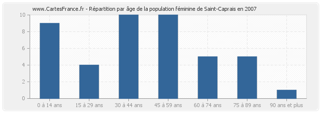Répartition par âge de la population féminine de Saint-Caprais en 2007