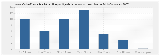 Répartition par âge de la population masculine de Saint-Caprais en 2007
