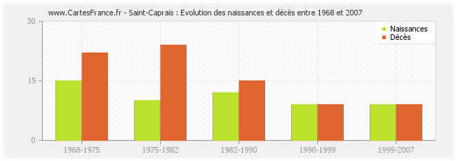 Saint-Caprais : Evolution des naissances et décès entre 1968 et 2007