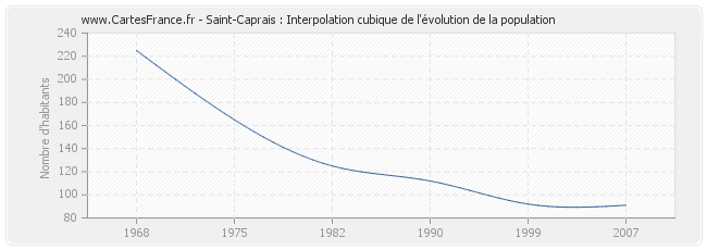 Saint-Caprais : Interpolation cubique de l'évolution de la population