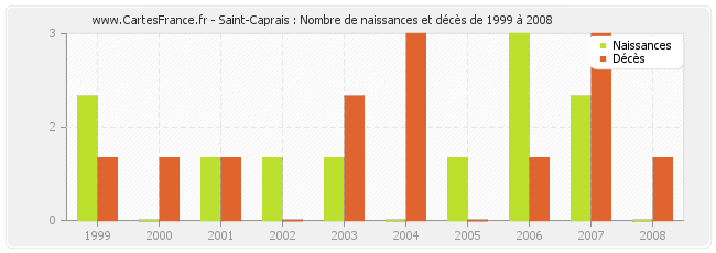 Saint-Caprais : Nombre de naissances et décès de 1999 à 2008