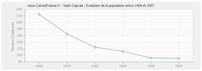 Population Saint-Caprais