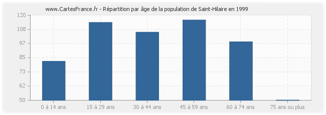 Répartition par âge de la population de Saint-Hilaire en 1999