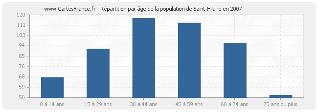 Répartition par âge de la population de Saint-Hilaire en 2007