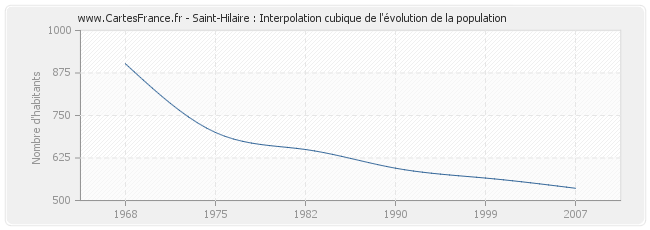 Saint-Hilaire : Interpolation cubique de l'évolution de la population