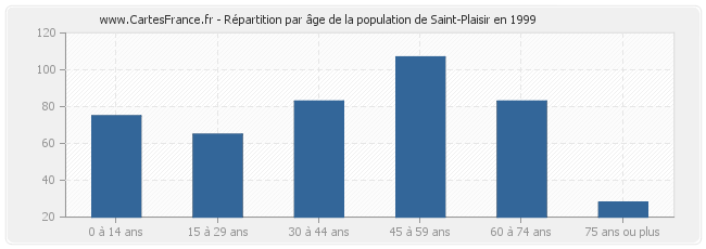 Répartition par âge de la population de Saint-Plaisir en 1999