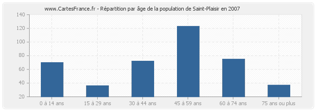 Répartition par âge de la population de Saint-Plaisir en 2007