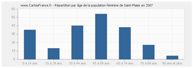 Répartition par âge de la population féminine de Saint-Plaisir en 2007