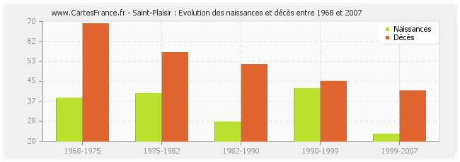 Saint-Plaisir : Evolution des naissances et décès entre 1968 et 2007