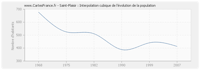 Saint-Plaisir : Interpolation cubique de l'évolution de la population