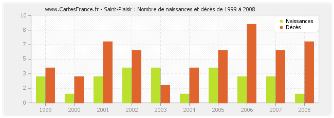 Saint-Plaisir : Nombre de naissances et décès de 1999 à 2008