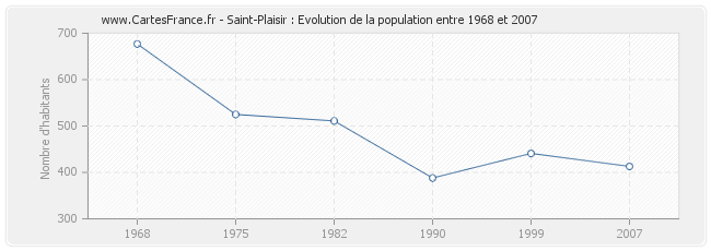 Population Saint-Plaisir