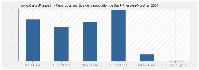 Répartition par âge de la population de Saint-Priest-en-Murat en 2007