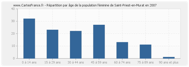 Répartition par âge de la population féminine de Saint-Priest-en-Murat en 2007