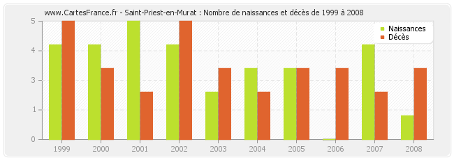 Saint-Priest-en-Murat : Nombre de naissances et décès de 1999 à 2008