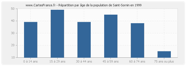 Répartition par âge de la population de Saint-Sornin en 1999
