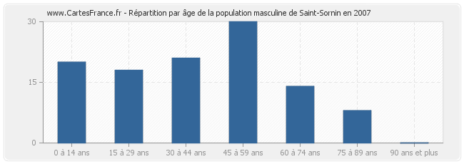 Répartition par âge de la population masculine de Saint-Sornin en 2007