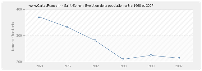 Population Saint-Sornin