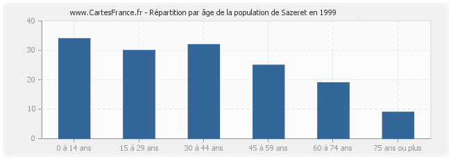 Répartition par âge de la population de Sazeret en 1999