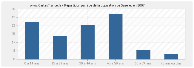 Répartition par âge de la population de Sazeret en 2007