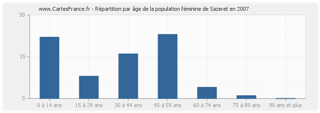 Répartition par âge de la population féminine de Sazeret en 2007