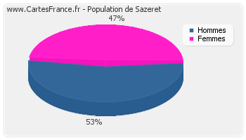 Répartition de la population de Sazeret en 2007