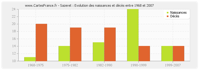 Sazeret : Evolution des naissances et décès entre 1968 et 2007