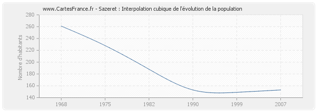 Sazeret : Interpolation cubique de l'évolution de la population