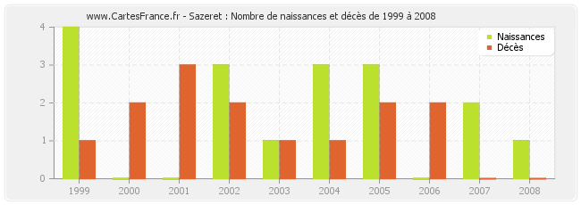 Sazeret : Nombre de naissances et décès de 1999 à 2008